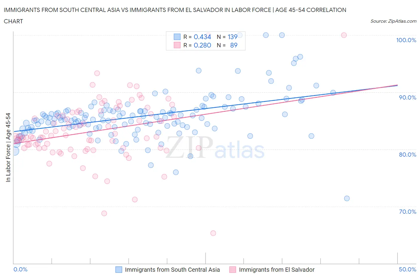 Immigrants from South Central Asia vs Immigrants from El Salvador In Labor Force | Age 45-54