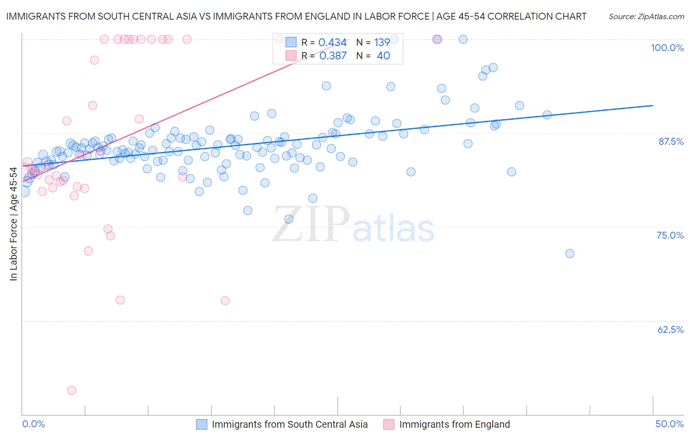 Immigrants from South Central Asia vs Immigrants from England In Labor Force | Age 45-54