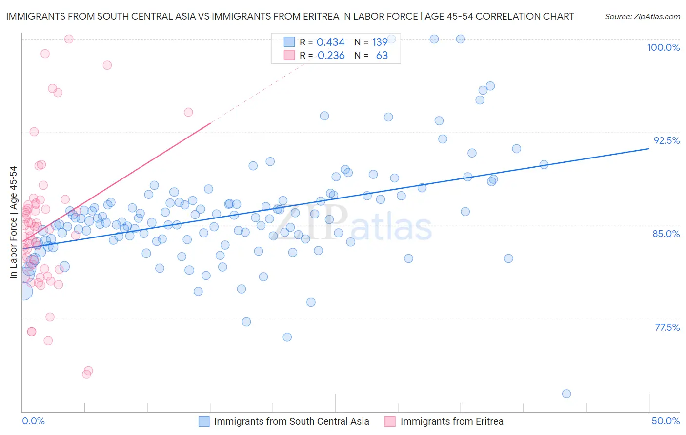 Immigrants from South Central Asia vs Immigrants from Eritrea In Labor Force | Age 45-54