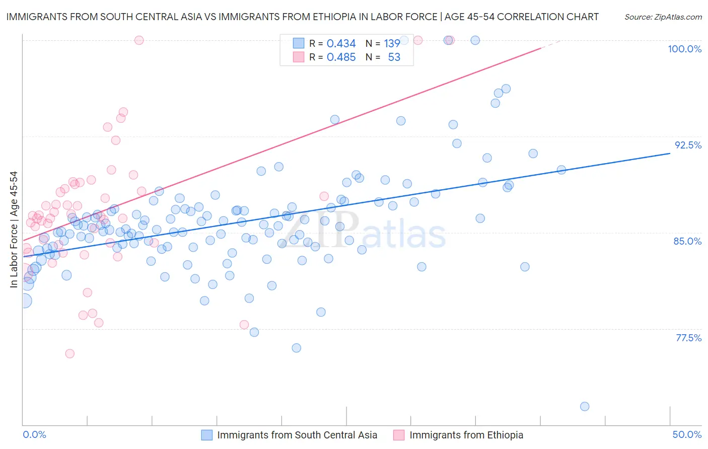 Immigrants from South Central Asia vs Immigrants from Ethiopia In Labor Force | Age 45-54