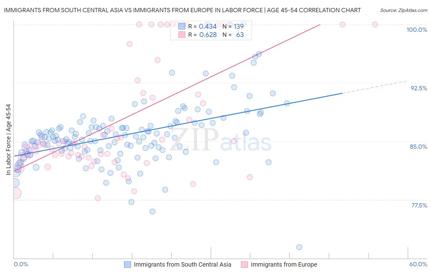 Immigrants from South Central Asia vs Immigrants from Europe In Labor Force | Age 45-54