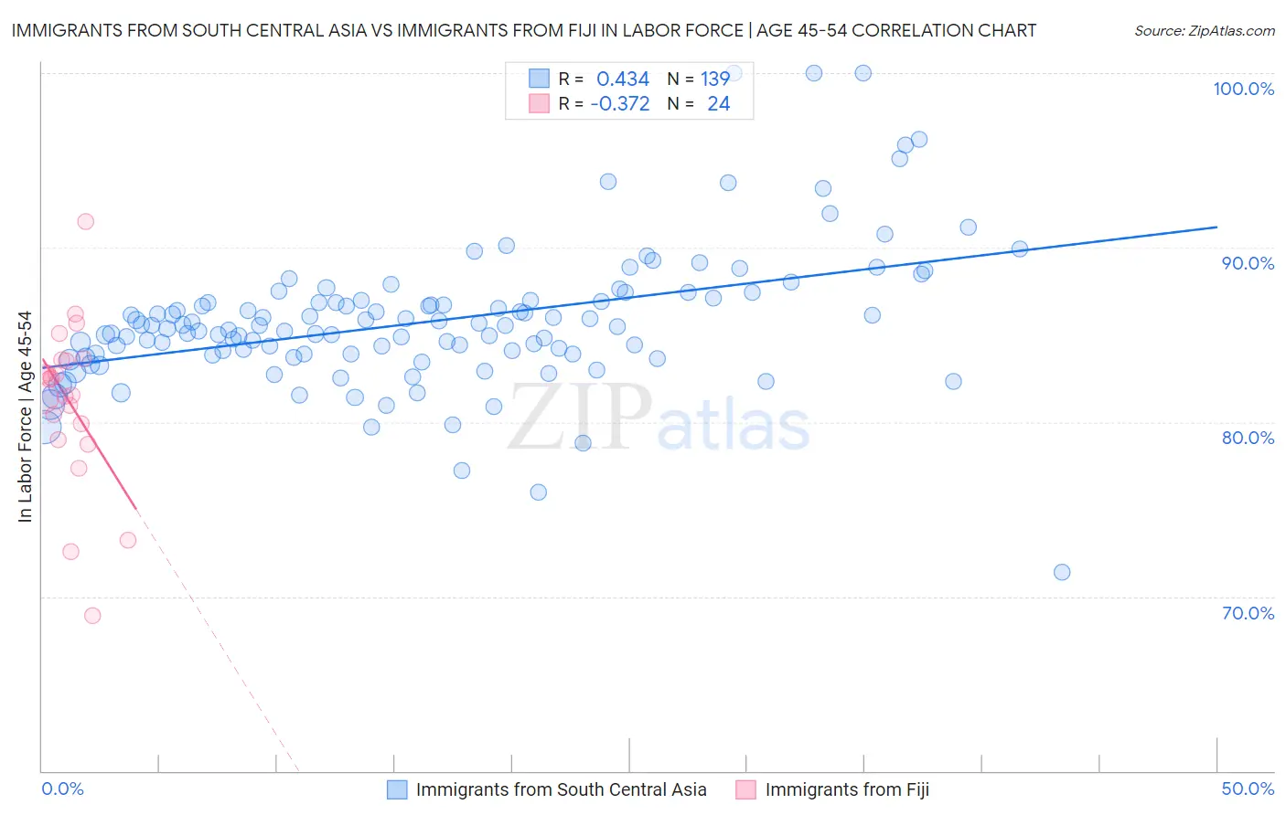 Immigrants from South Central Asia vs Immigrants from Fiji In Labor Force | Age 45-54
