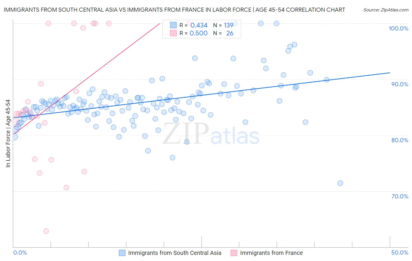 Immigrants from South Central Asia vs Immigrants from France In Labor Force | Age 45-54