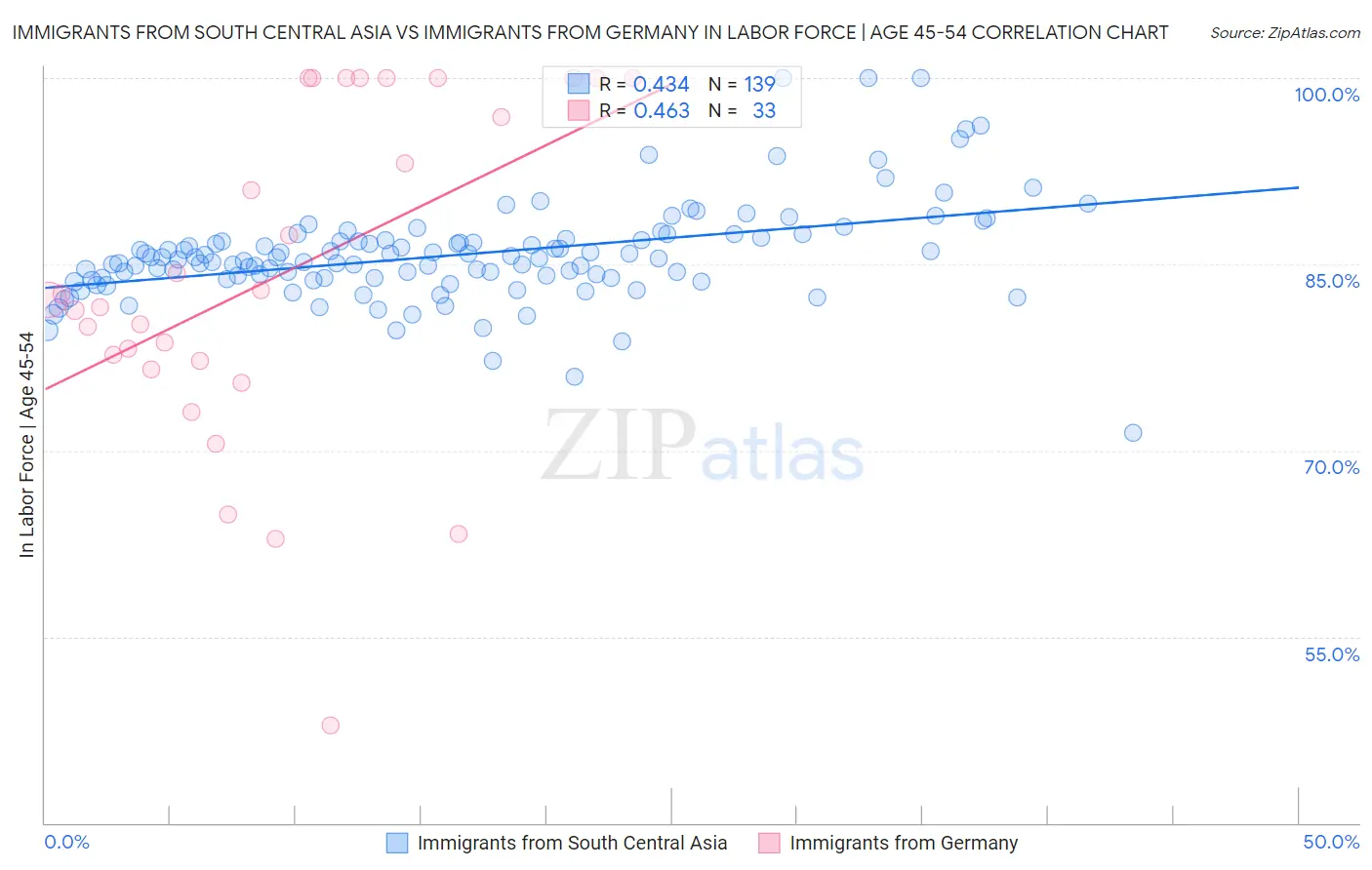 Immigrants from South Central Asia vs Immigrants from Germany In Labor Force | Age 45-54