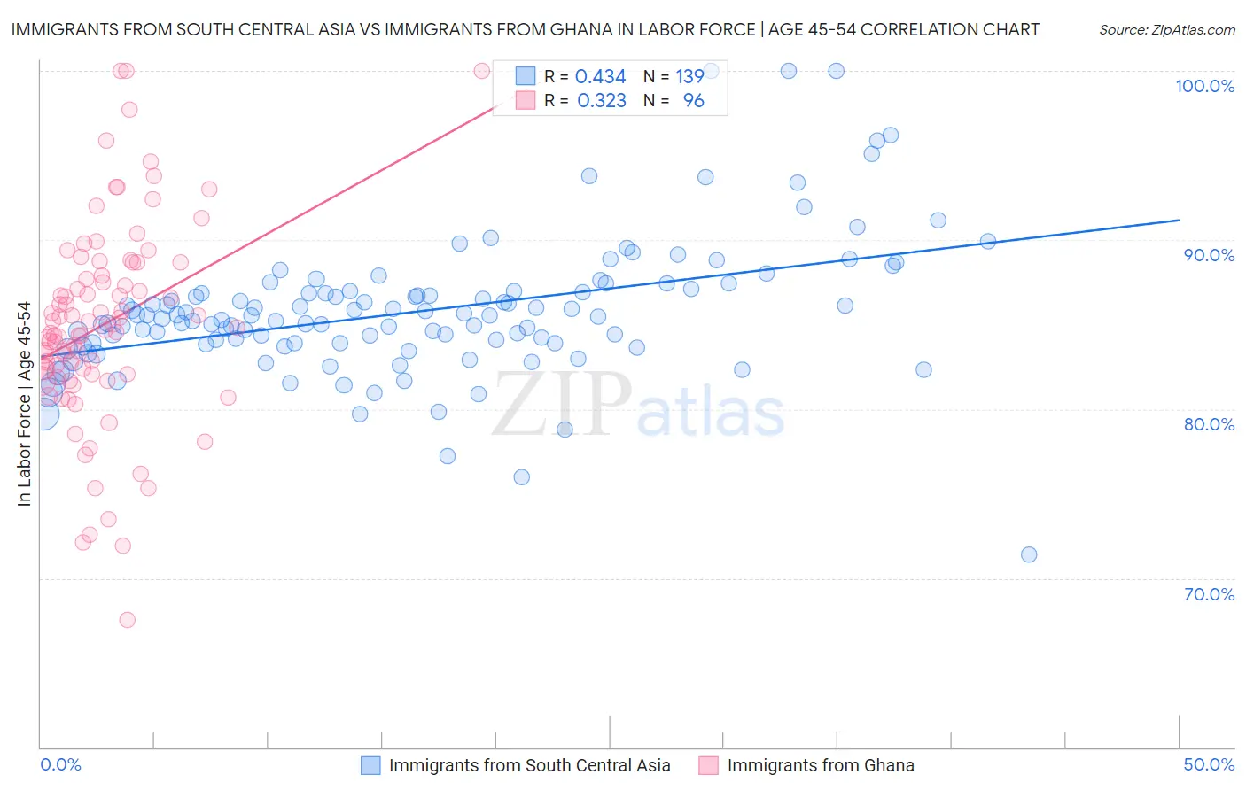 Immigrants from South Central Asia vs Immigrants from Ghana In Labor Force | Age 45-54