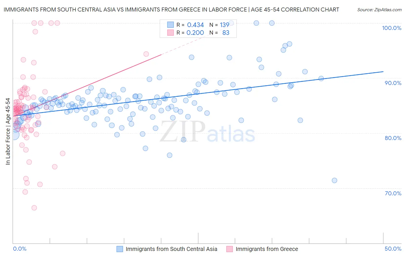 Immigrants from South Central Asia vs Immigrants from Greece In Labor Force | Age 45-54