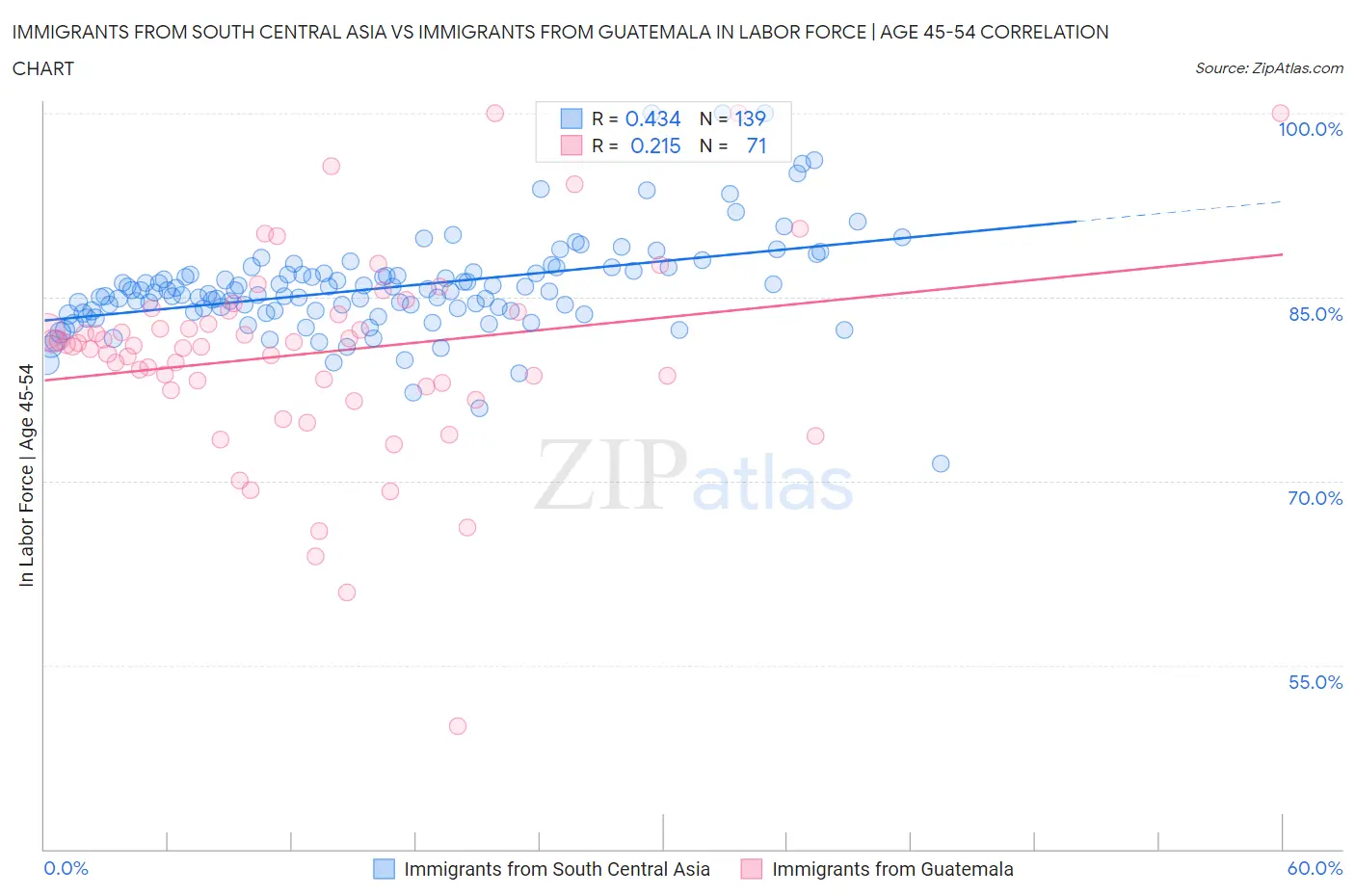 Immigrants from South Central Asia vs Immigrants from Guatemala In Labor Force | Age 45-54