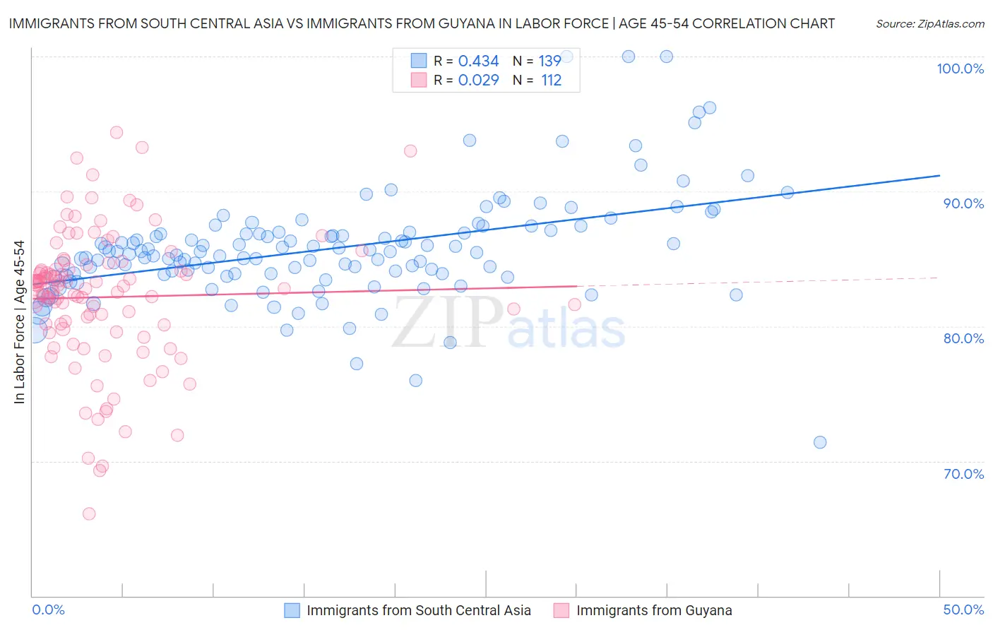 Immigrants from South Central Asia vs Immigrants from Guyana In Labor Force | Age 45-54