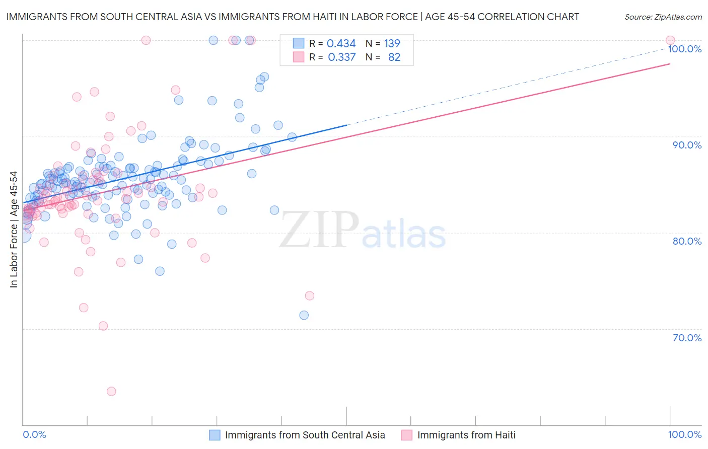 Immigrants from South Central Asia vs Immigrants from Haiti In Labor Force | Age 45-54