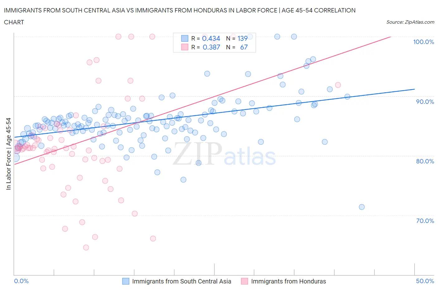 Immigrants from South Central Asia vs Immigrants from Honduras In Labor Force | Age 45-54