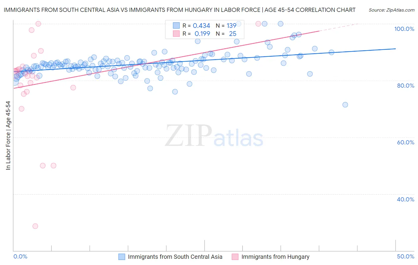 Immigrants from South Central Asia vs Immigrants from Hungary In Labor Force | Age 45-54