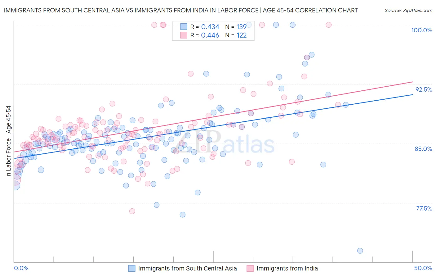 Immigrants from South Central Asia vs Immigrants from India In Labor Force | Age 45-54