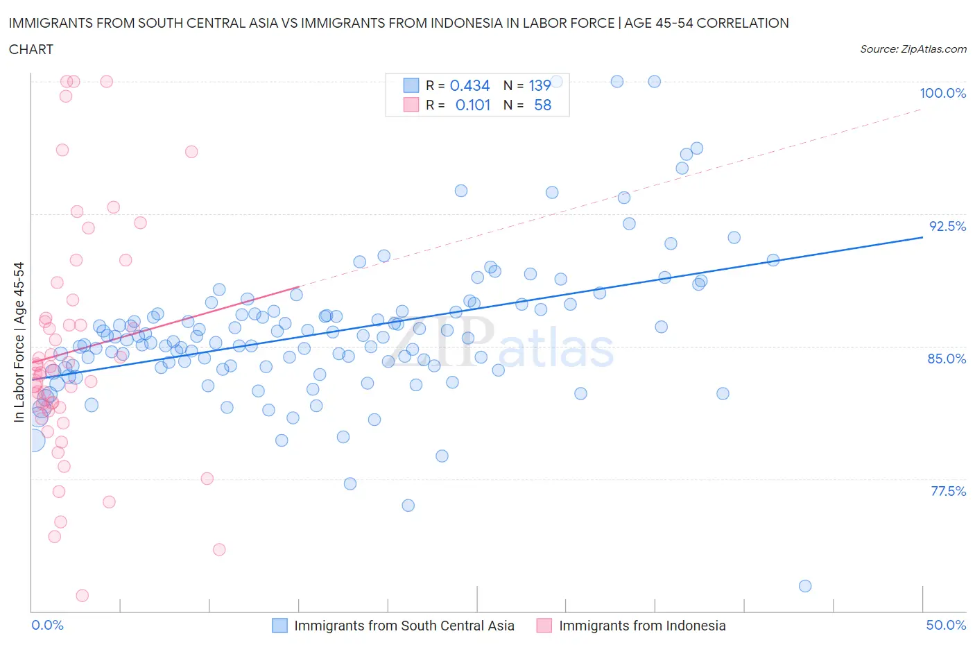 Immigrants from South Central Asia vs Immigrants from Indonesia In Labor Force | Age 45-54