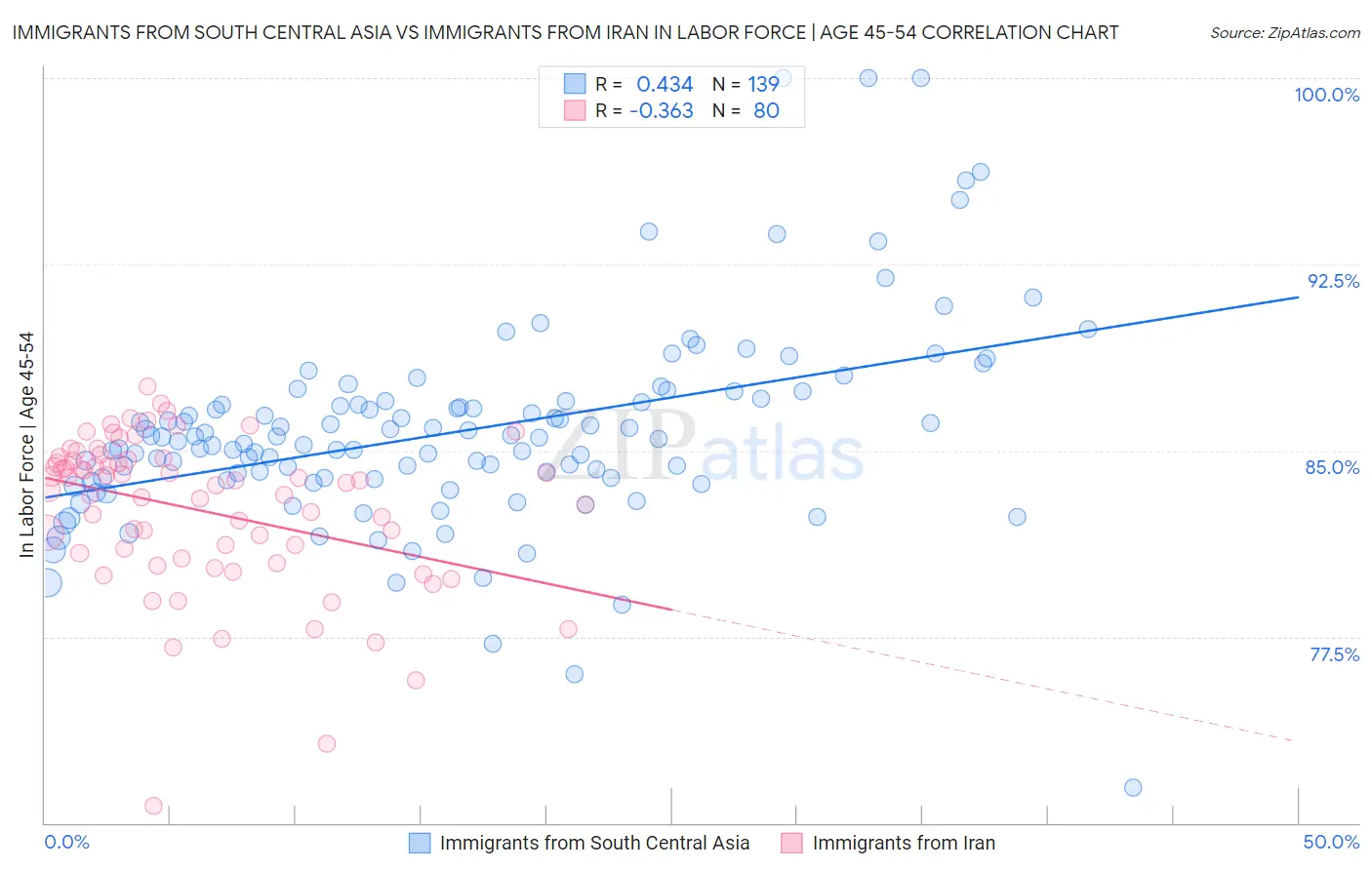 Immigrants from South Central Asia vs Immigrants from Iran In Labor Force | Age 45-54