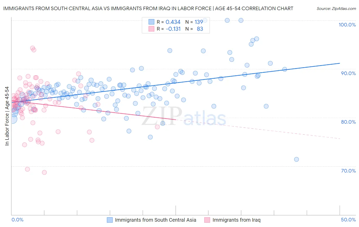 Immigrants from South Central Asia vs Immigrants from Iraq In Labor Force | Age 45-54