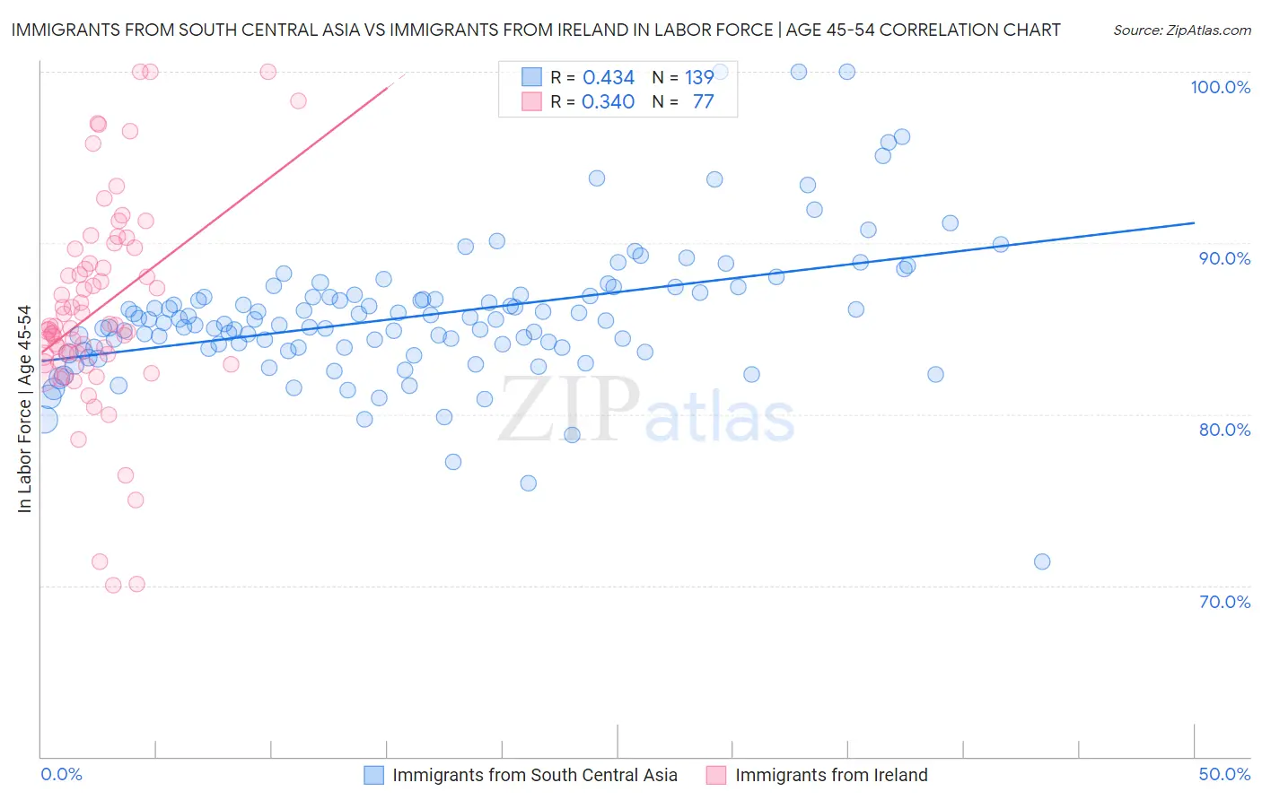 Immigrants from South Central Asia vs Immigrants from Ireland In Labor Force | Age 45-54