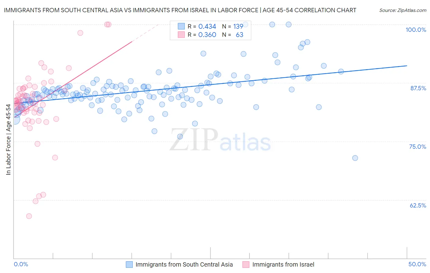 Immigrants from South Central Asia vs Immigrants from Israel In Labor Force | Age 45-54