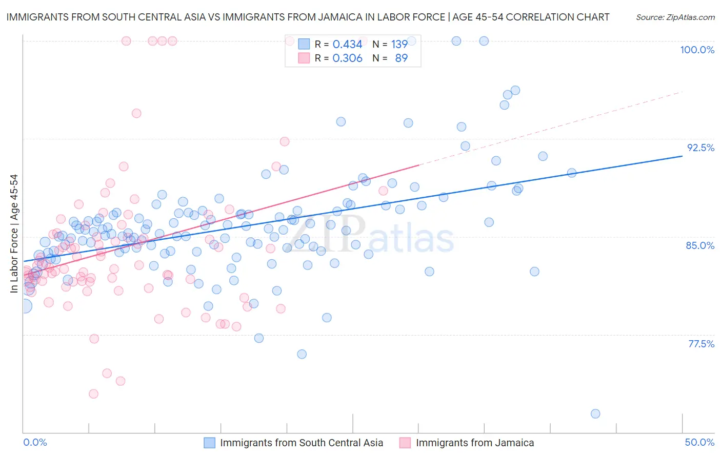 Immigrants from South Central Asia vs Immigrants from Jamaica In Labor Force | Age 45-54