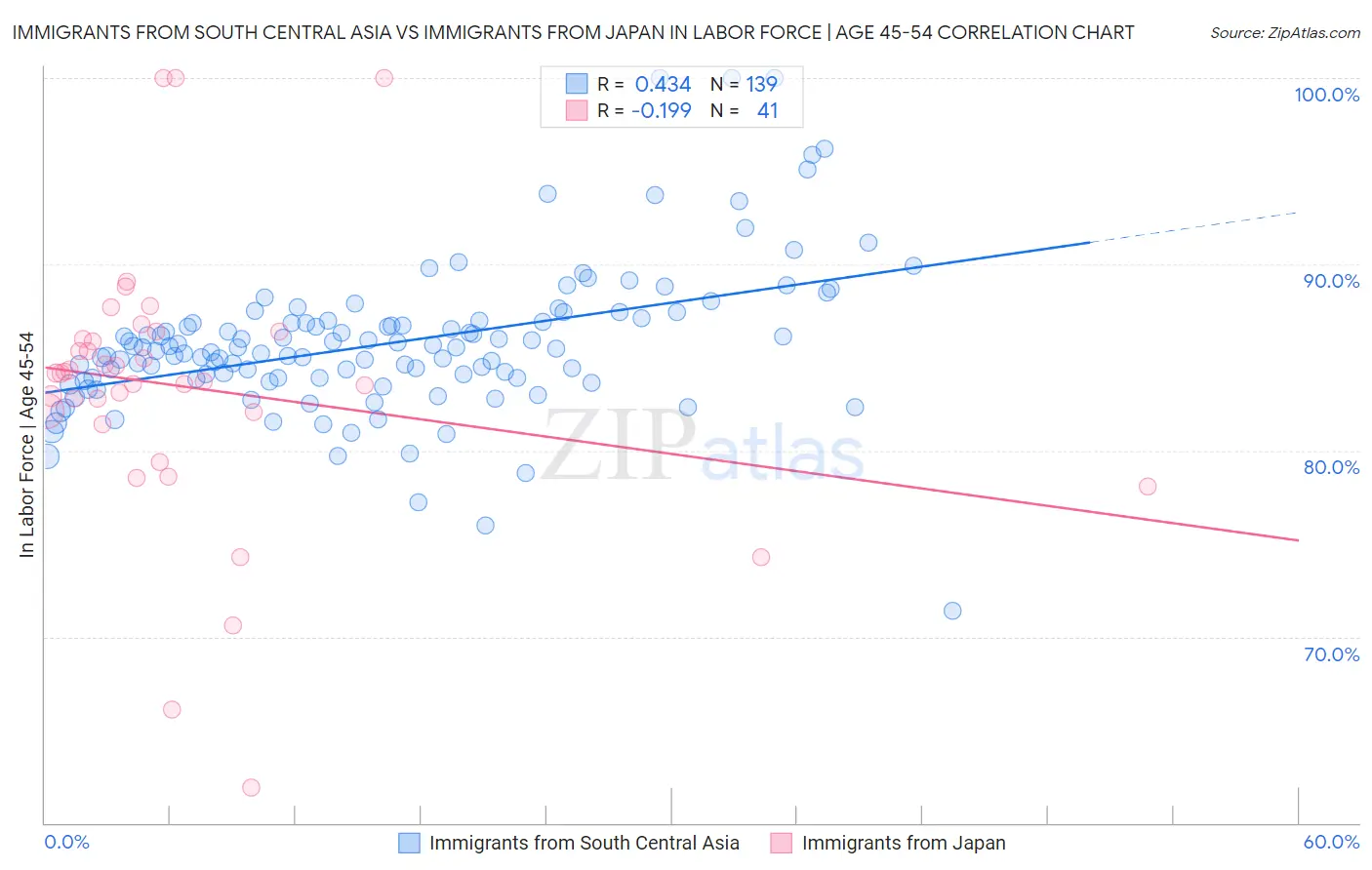 Immigrants from South Central Asia vs Immigrants from Japan In Labor Force | Age 45-54