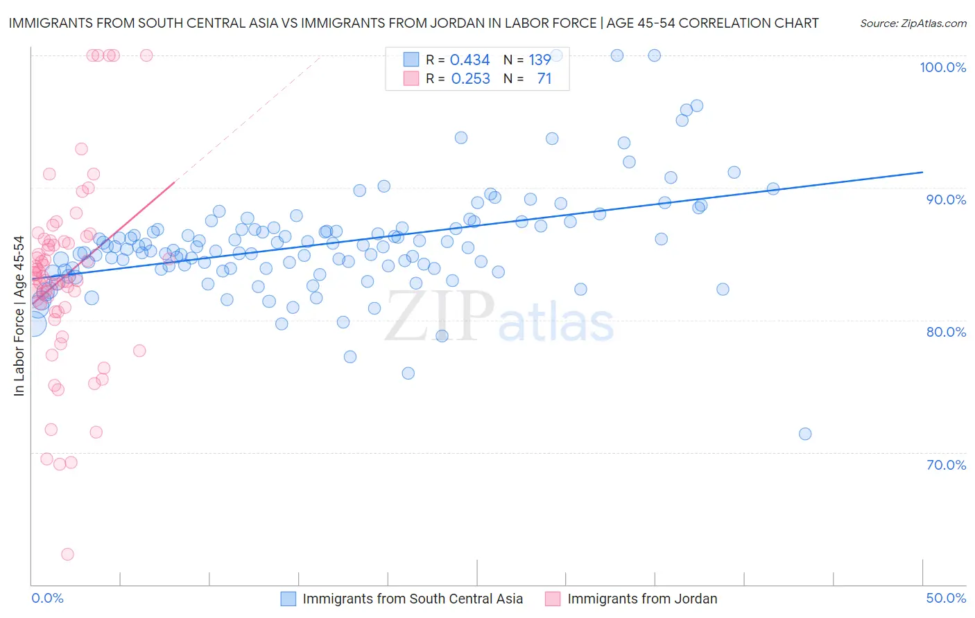 Immigrants from South Central Asia vs Immigrants from Jordan In Labor Force | Age 45-54