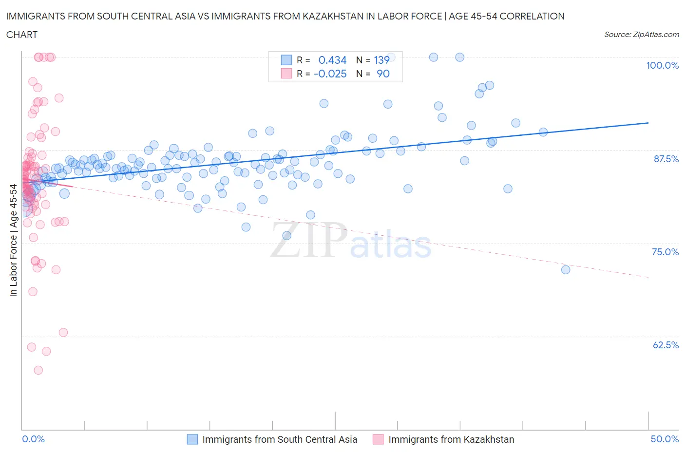 Immigrants from South Central Asia vs Immigrants from Kazakhstan In Labor Force | Age 45-54