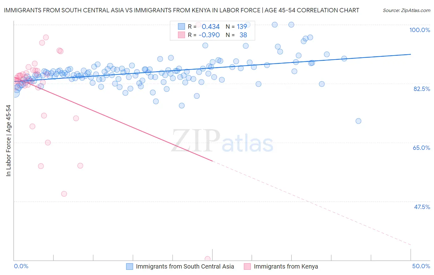 Immigrants from South Central Asia vs Immigrants from Kenya In Labor Force | Age 45-54