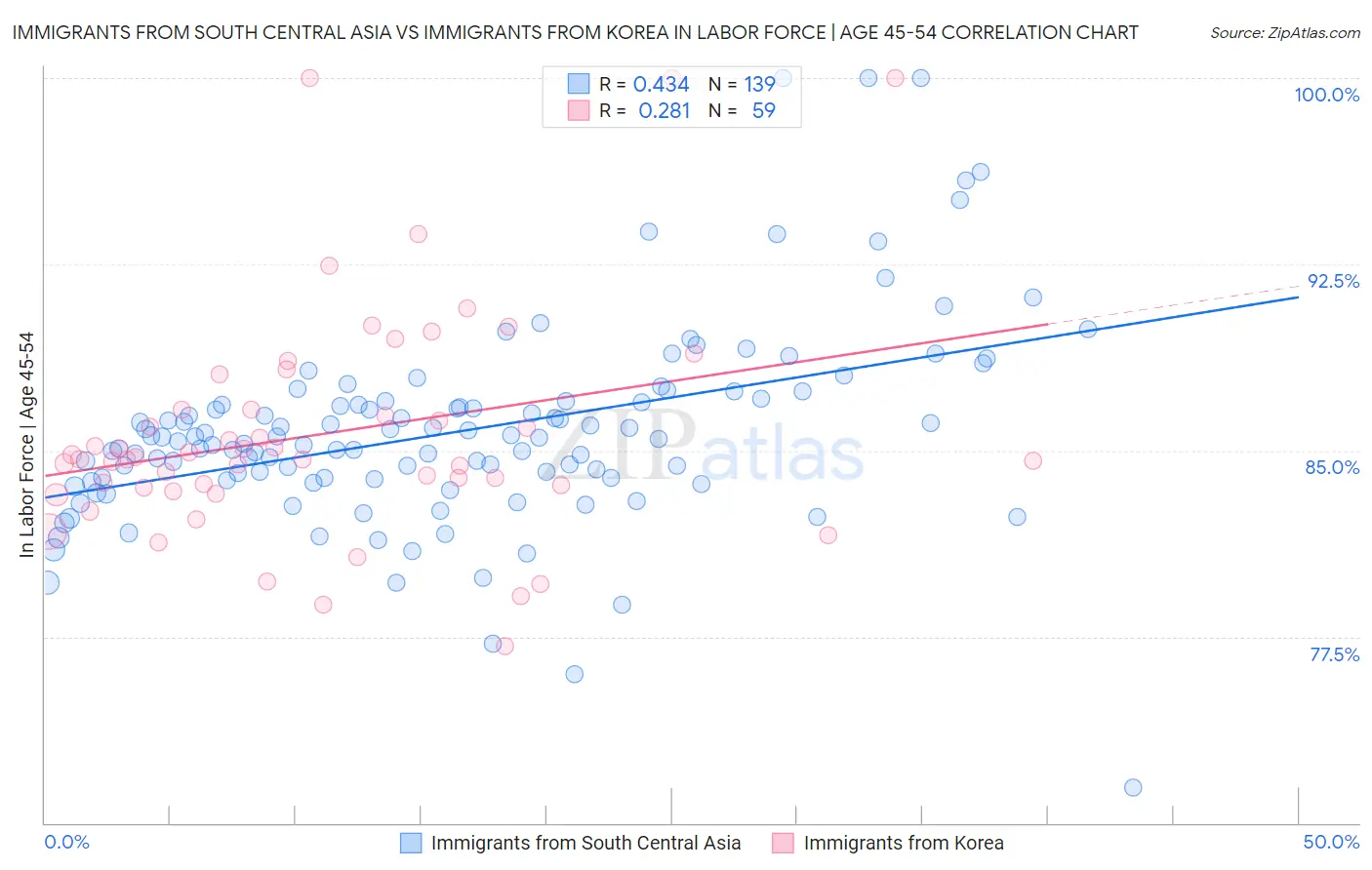 Immigrants from South Central Asia vs Immigrants from Korea In Labor Force | Age 45-54