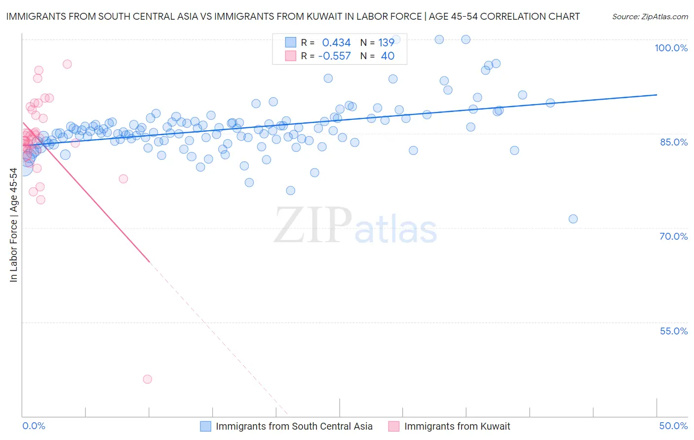 Immigrants from South Central Asia vs Immigrants from Kuwait In Labor Force | Age 45-54