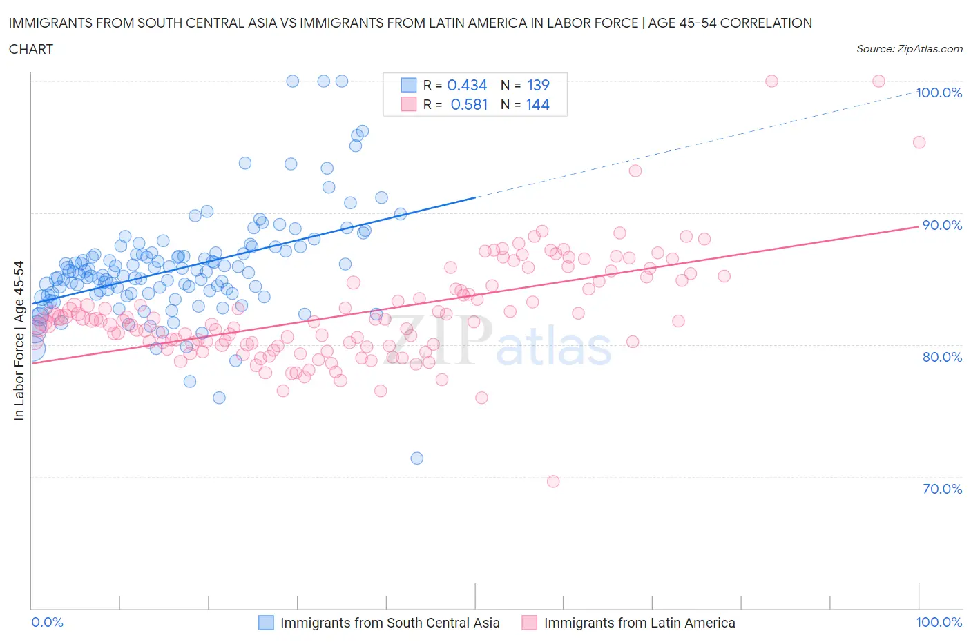 Immigrants from South Central Asia vs Immigrants from Latin America In Labor Force | Age 45-54