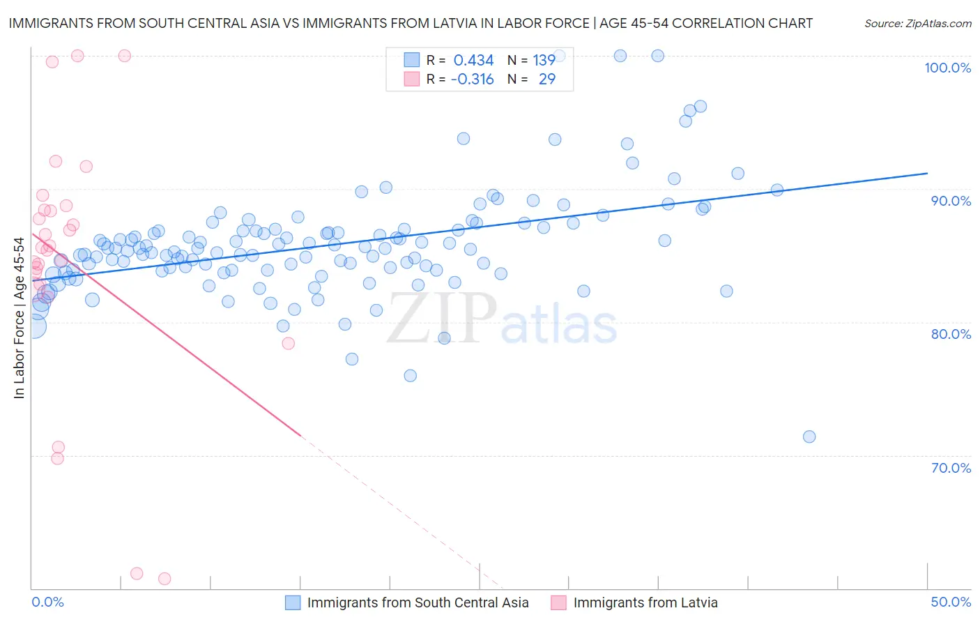 Immigrants from South Central Asia vs Immigrants from Latvia In Labor Force | Age 45-54