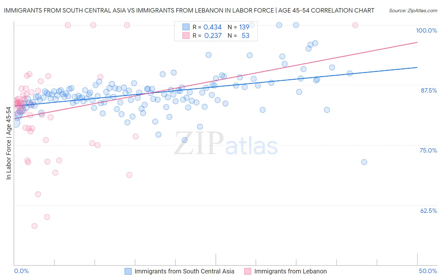 Immigrants from South Central Asia vs Immigrants from Lebanon In Labor Force | Age 45-54
