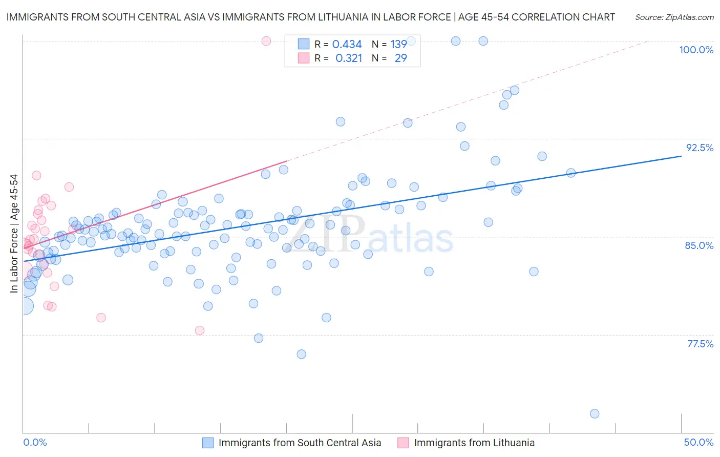 Immigrants from South Central Asia vs Immigrants from Lithuania In Labor Force | Age 45-54