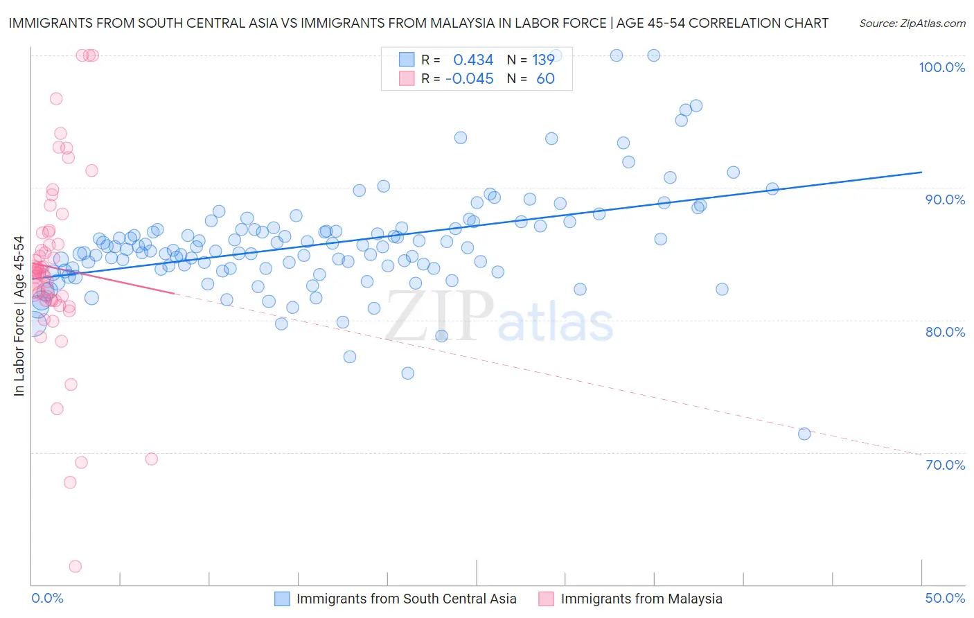 Immigrants from South Central Asia vs Immigrants from Malaysia In Labor Force | Age 45-54
