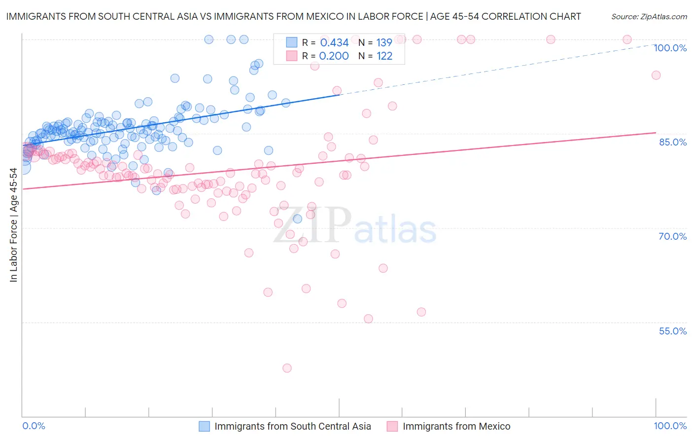 Immigrants from South Central Asia vs Immigrants from Mexico In Labor Force | Age 45-54
