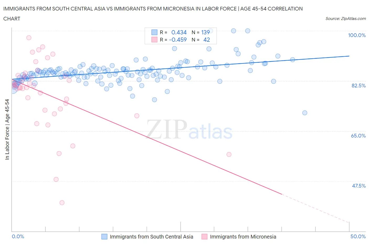 Immigrants from South Central Asia vs Immigrants from Micronesia In Labor Force | Age 45-54