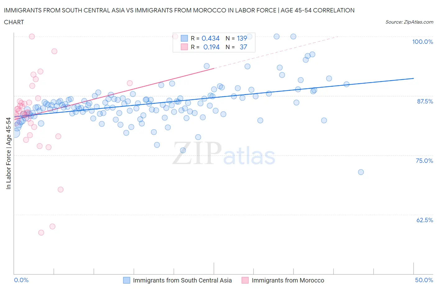 Immigrants from South Central Asia vs Immigrants from Morocco In Labor Force | Age 45-54