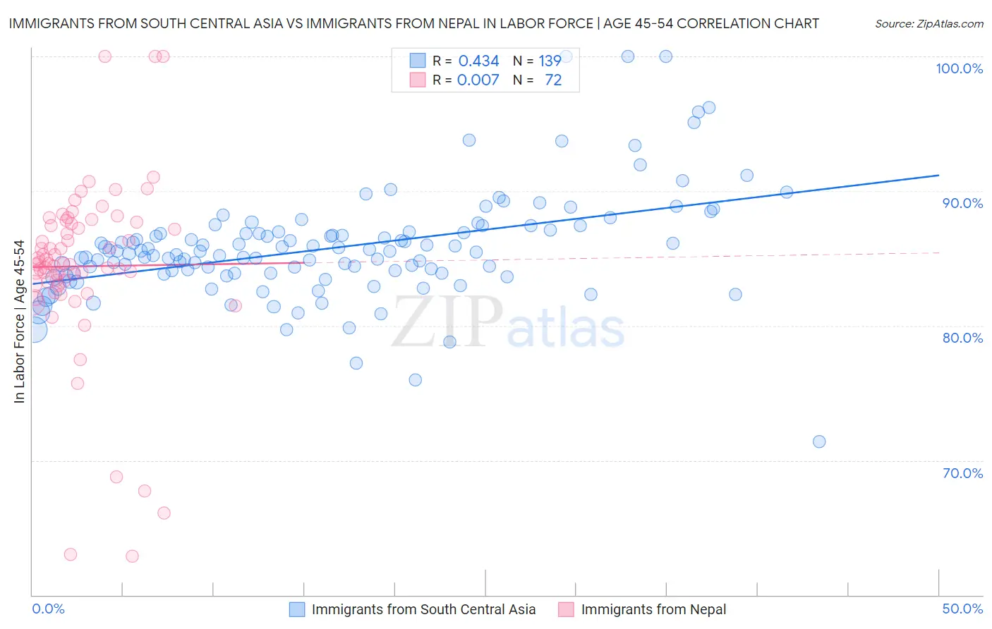 Immigrants from South Central Asia vs Immigrants from Nepal In Labor Force | Age 45-54
