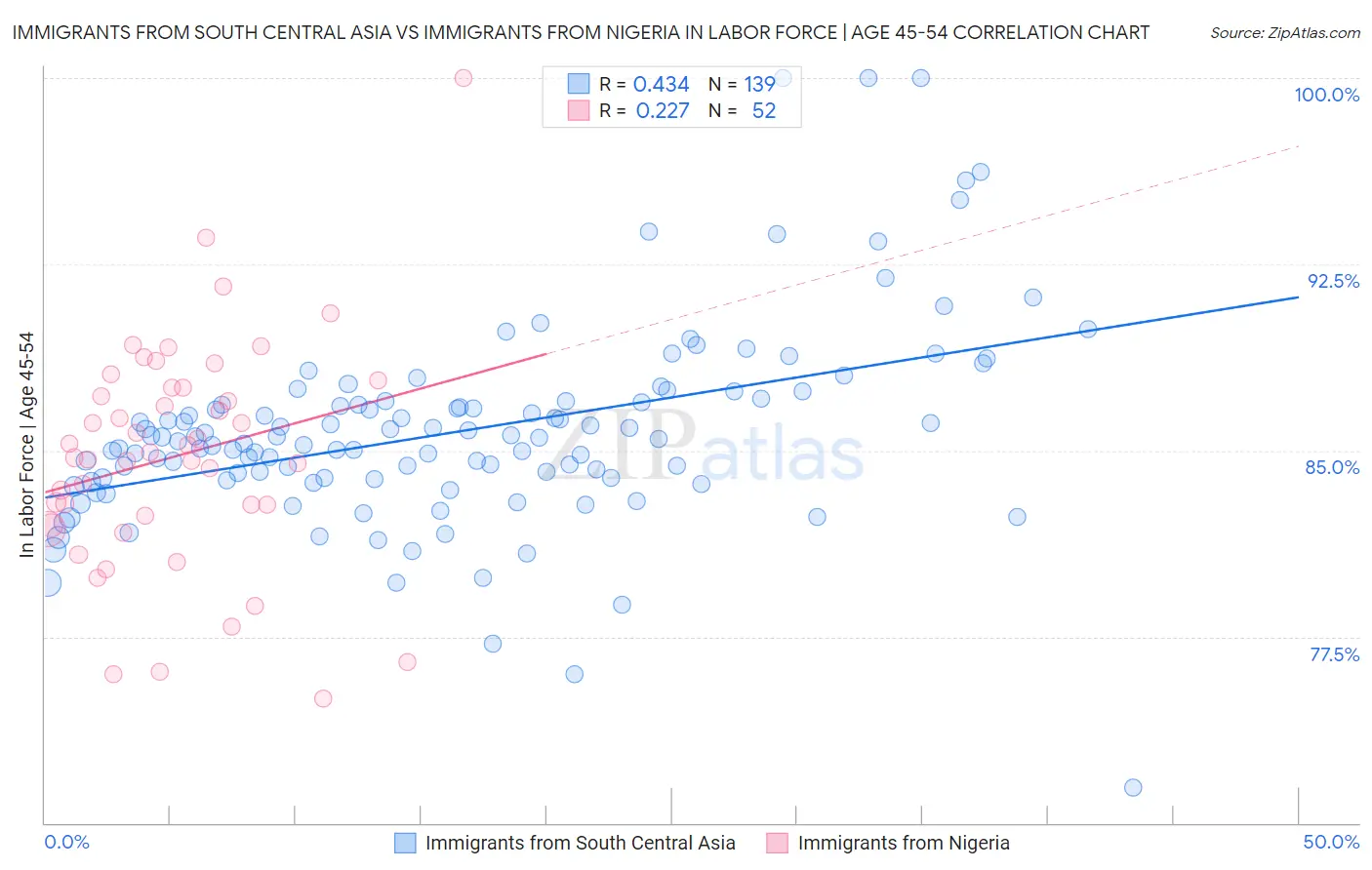 Immigrants from South Central Asia vs Immigrants from Nigeria In Labor Force | Age 45-54