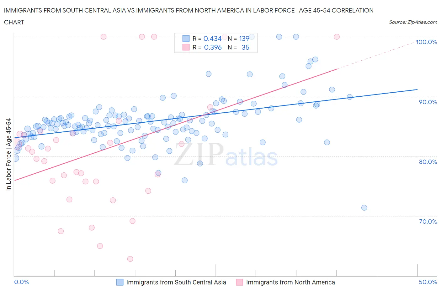 Immigrants from South Central Asia vs Immigrants from North America In Labor Force | Age 45-54