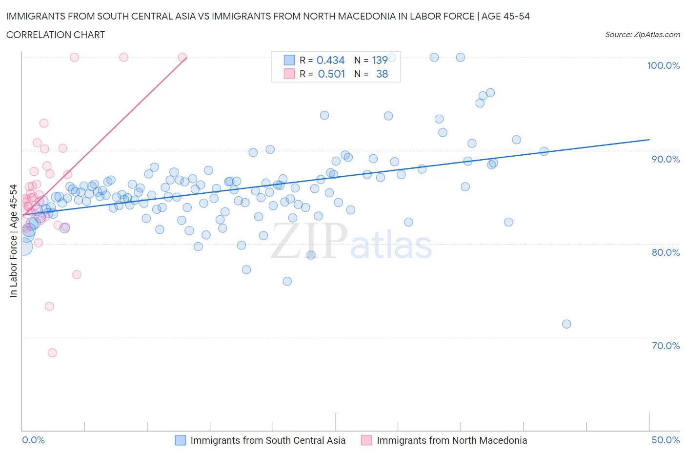 Immigrants from South Central Asia vs Immigrants from North Macedonia In Labor Force | Age 45-54