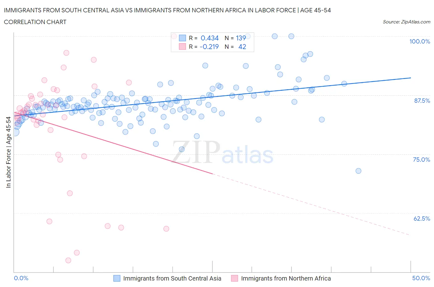 Immigrants from South Central Asia vs Immigrants from Northern Africa In Labor Force | Age 45-54