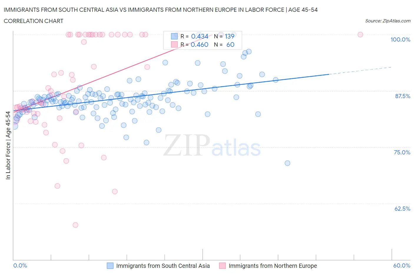 Immigrants from South Central Asia vs Immigrants from Northern Europe In Labor Force | Age 45-54