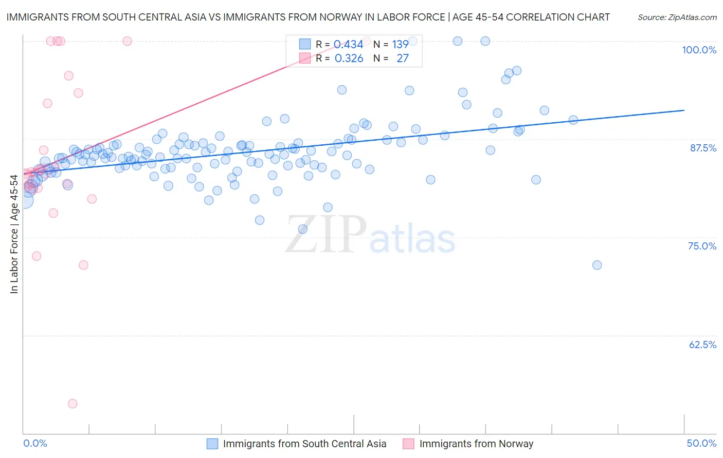 Immigrants from South Central Asia vs Immigrants from Norway In Labor Force | Age 45-54