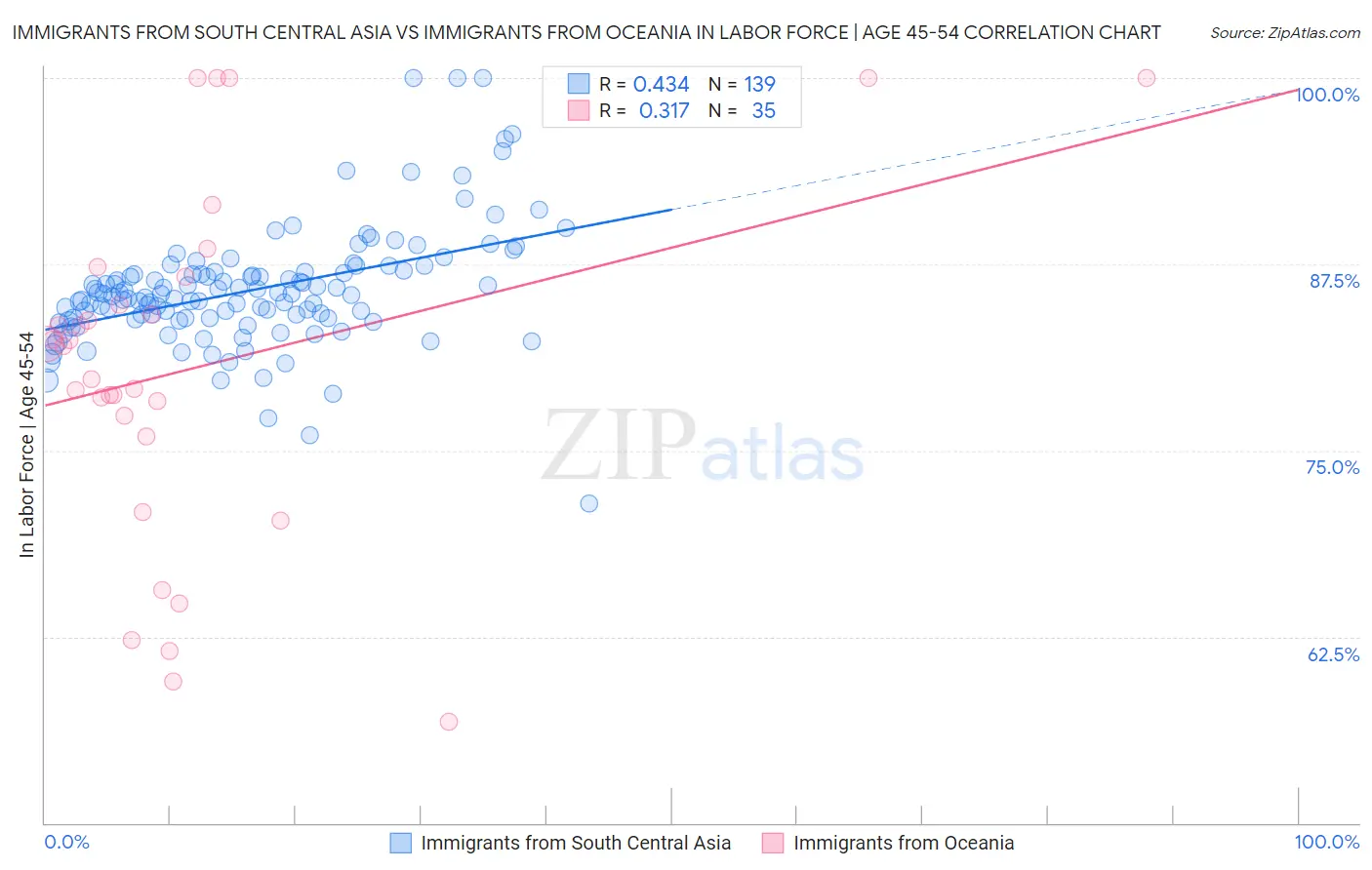 Immigrants from South Central Asia vs Immigrants from Oceania In Labor Force | Age 45-54