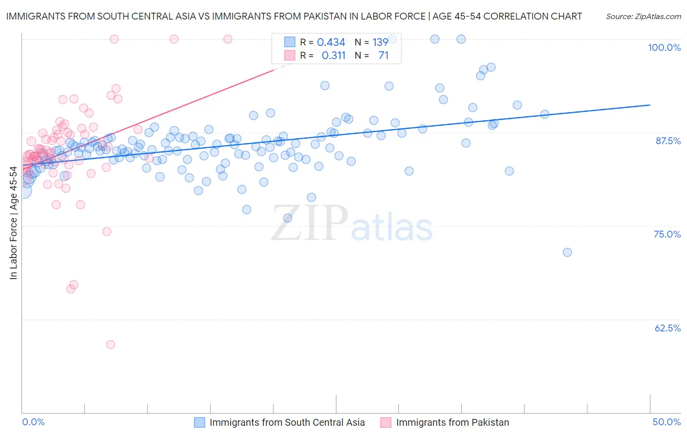 Immigrants from South Central Asia vs Immigrants from Pakistan In Labor Force | Age 45-54
