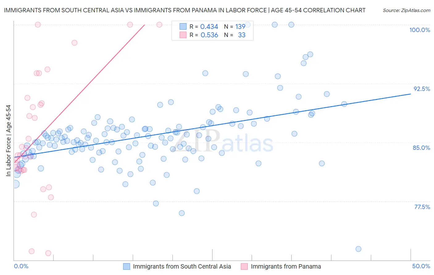 Immigrants from South Central Asia vs Immigrants from Panama In Labor Force | Age 45-54