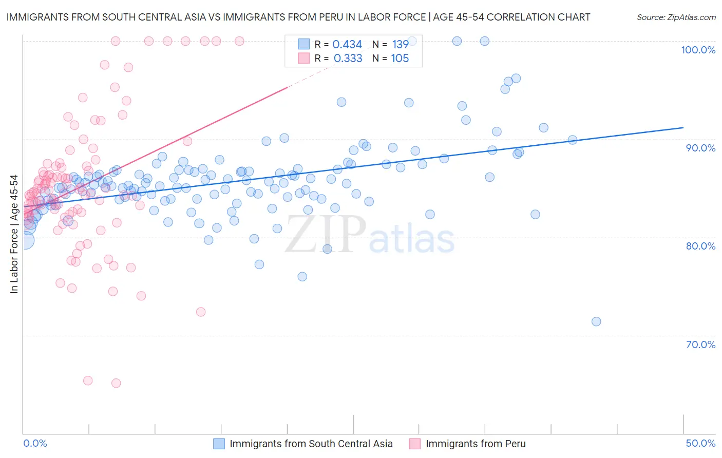 Immigrants from South Central Asia vs Immigrants from Peru In Labor Force | Age 45-54