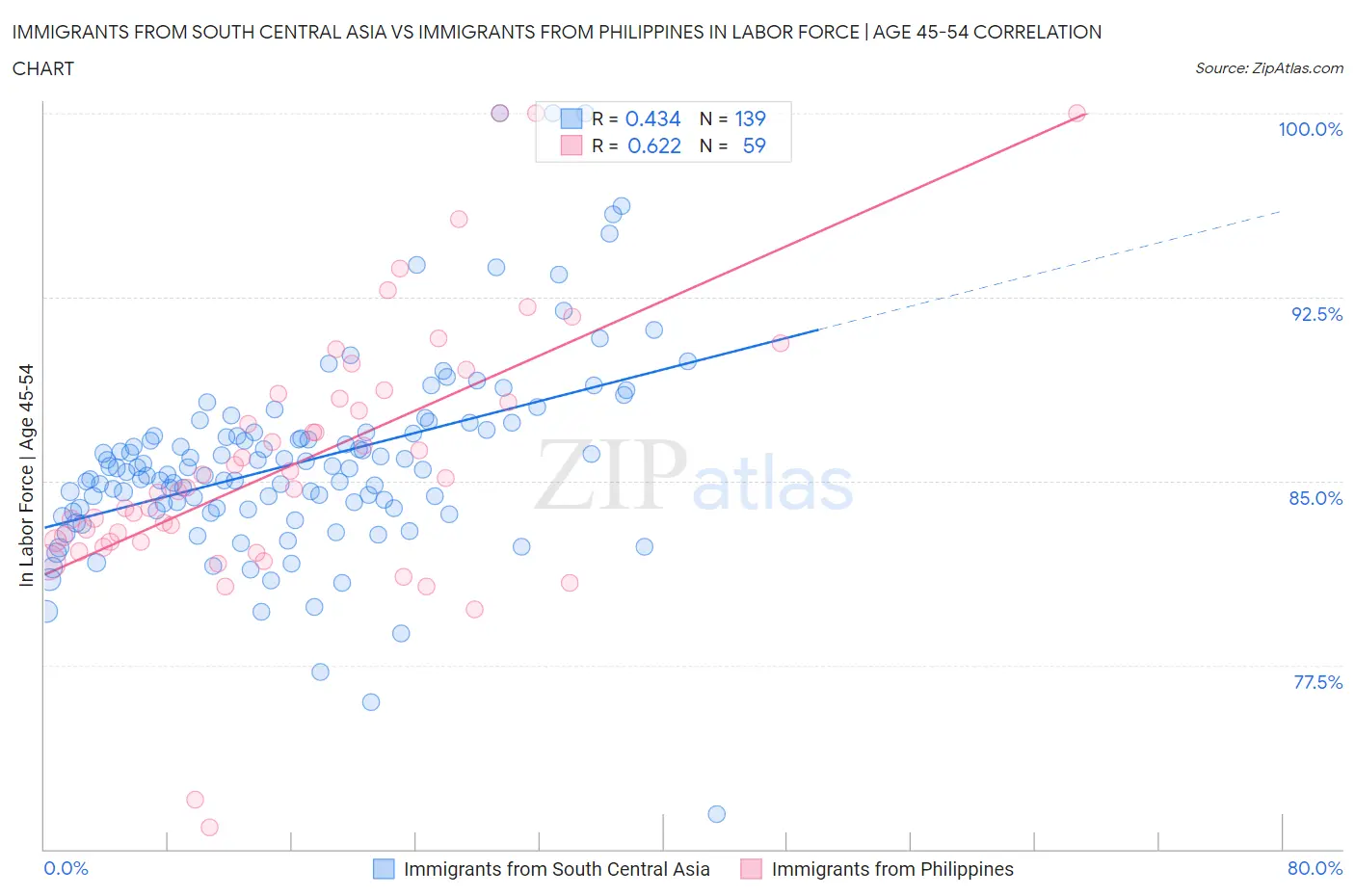 Immigrants from South Central Asia vs Immigrants from Philippines In Labor Force | Age 45-54