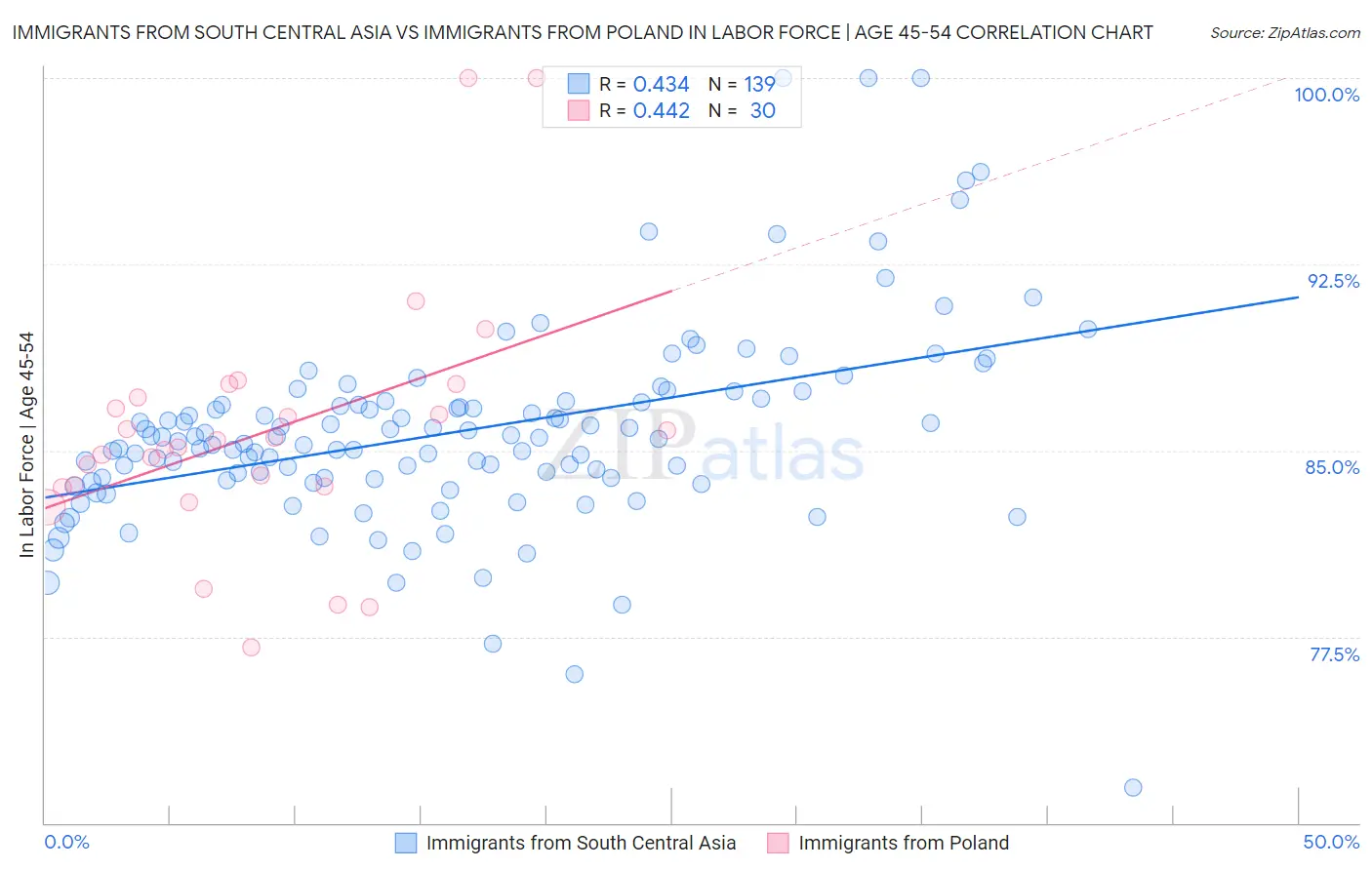 Immigrants from South Central Asia vs Immigrants from Poland In Labor Force | Age 45-54