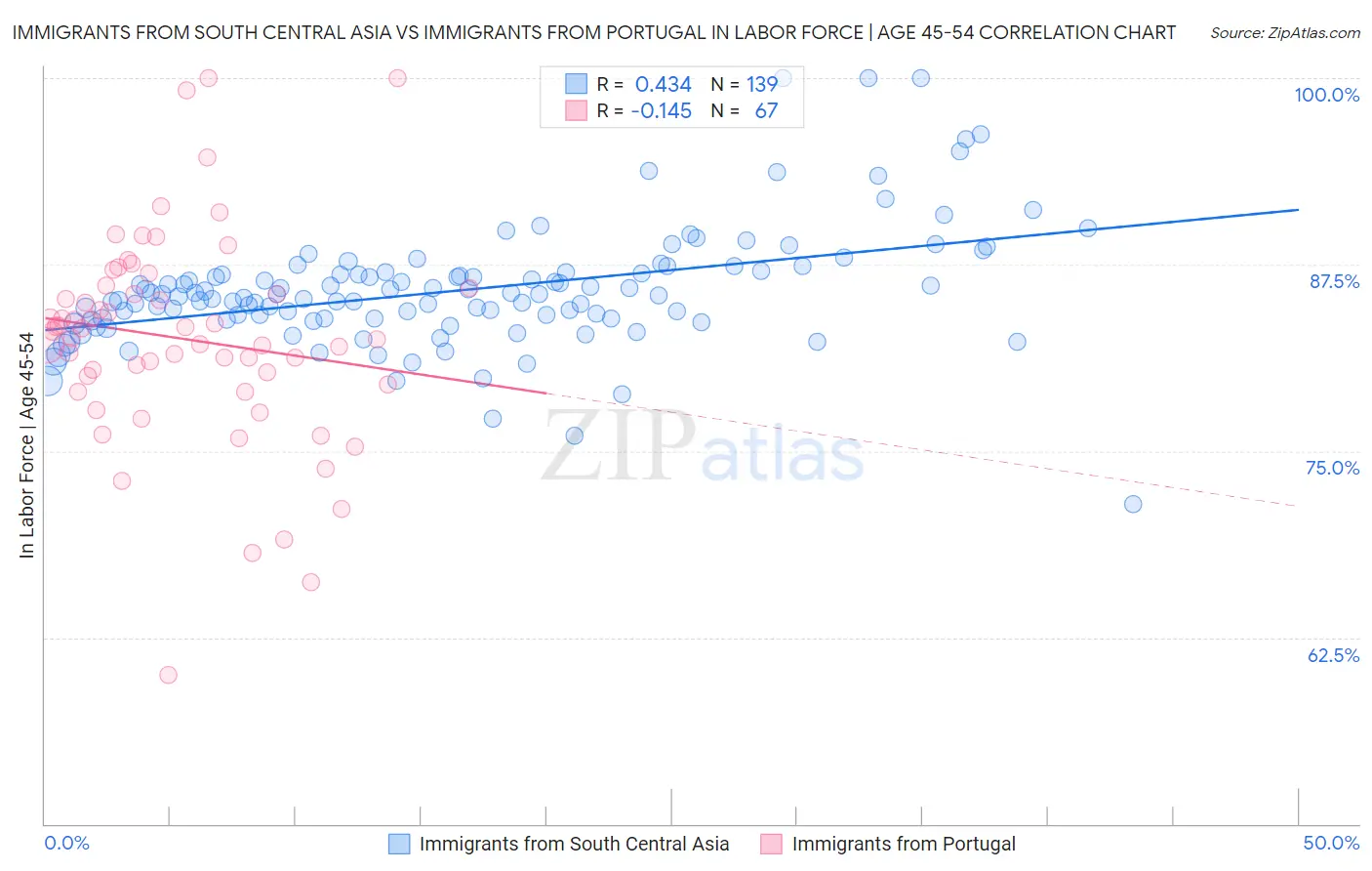 Immigrants from South Central Asia vs Immigrants from Portugal In Labor Force | Age 45-54